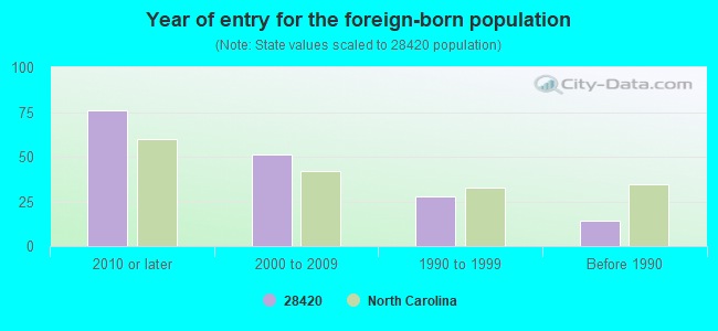 Year of entry for the foreign-born population