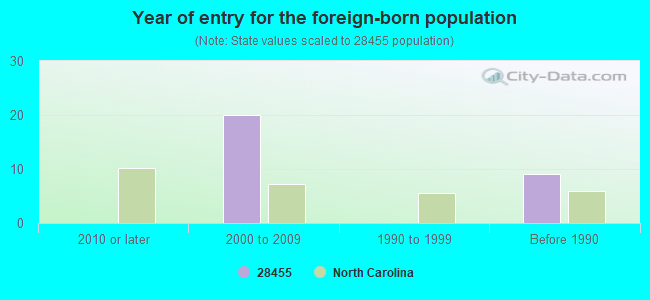 Year of entry for the foreign-born population