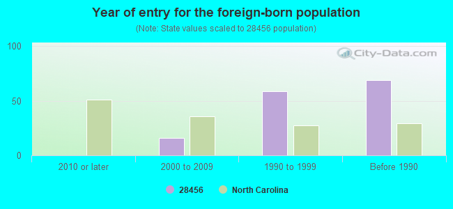 Year of entry for the foreign-born population