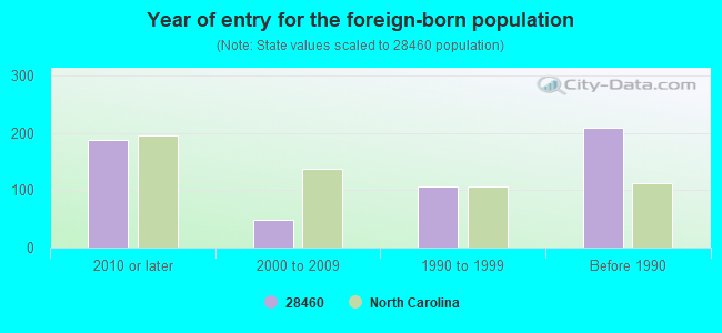 Year of entry for the foreign-born population