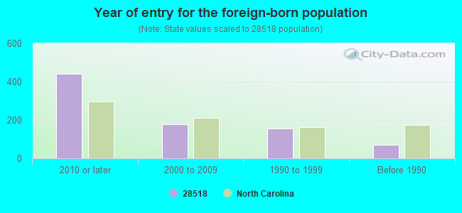 Year of entry for the foreign-born population