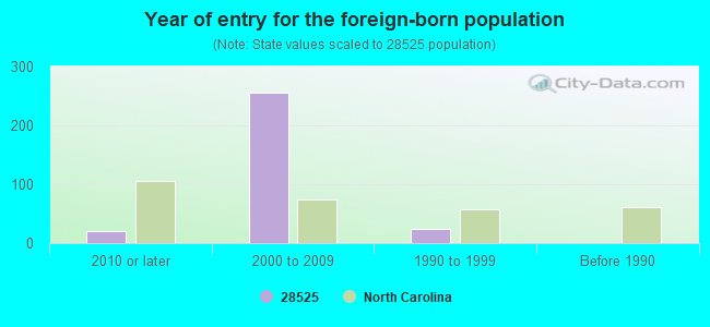 Year of entry for the foreign-born population