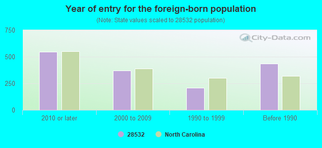 Year of entry for the foreign-born population