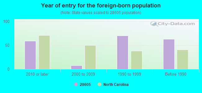 Year of entry for the foreign-born population