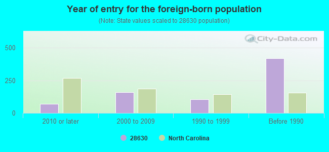 Year of entry for the foreign-born population