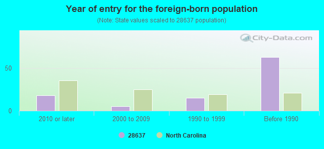 Year of entry for the foreign-born population