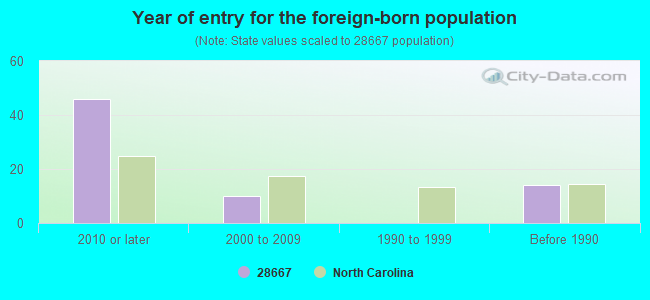 Year of entry for the foreign-born population