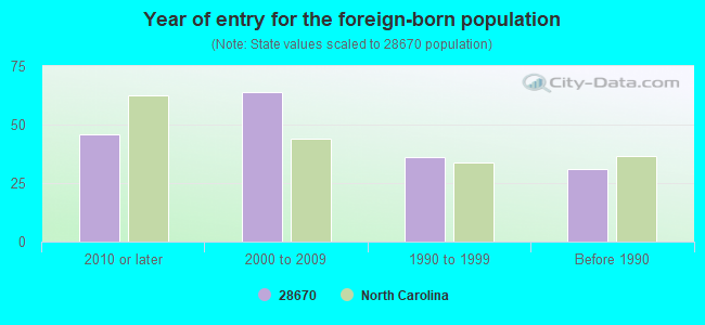 Year of entry for the foreign-born population