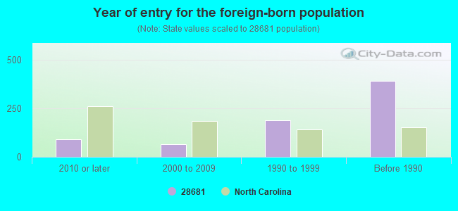 Year of entry for the foreign-born population