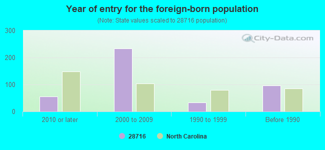 Year of entry for the foreign-born population