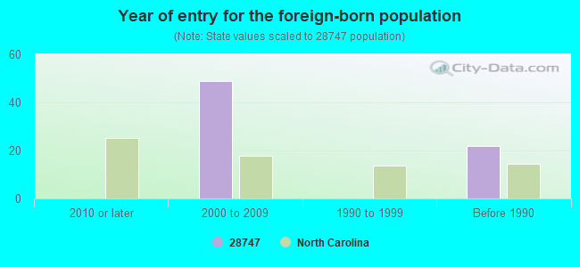 Year of entry for the foreign-born population