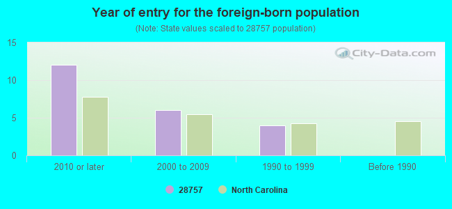 Year of entry for the foreign-born population