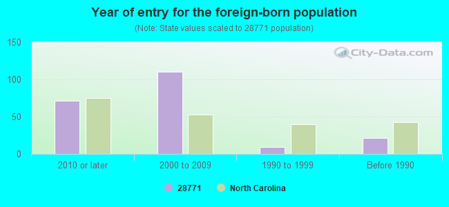 Year of entry for the foreign-born population