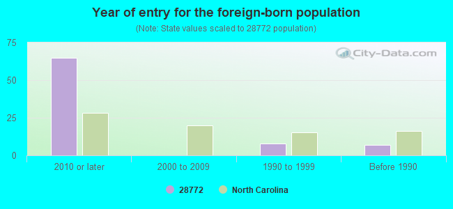 Year of entry for the foreign-born population