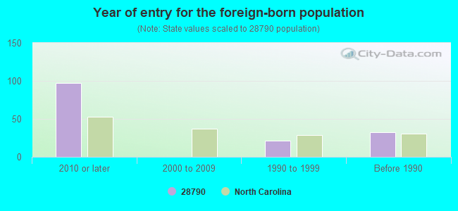 Year of entry for the foreign-born population