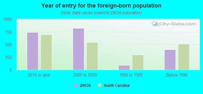 Year of entry for the foreign-born population