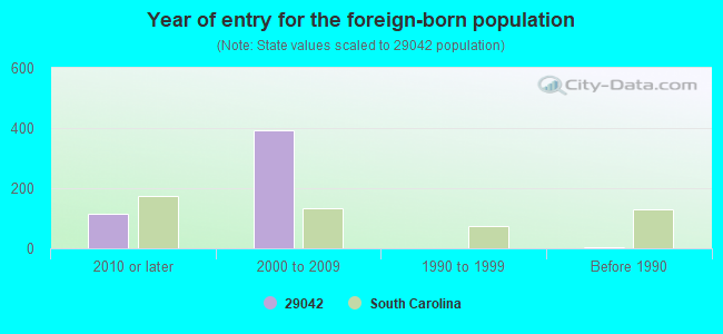 Year of entry for the foreign-born population