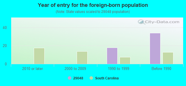 Year of entry for the foreign-born population