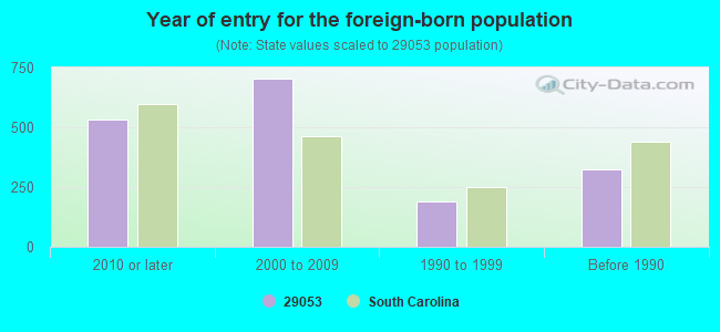 Year of entry for the foreign-born population