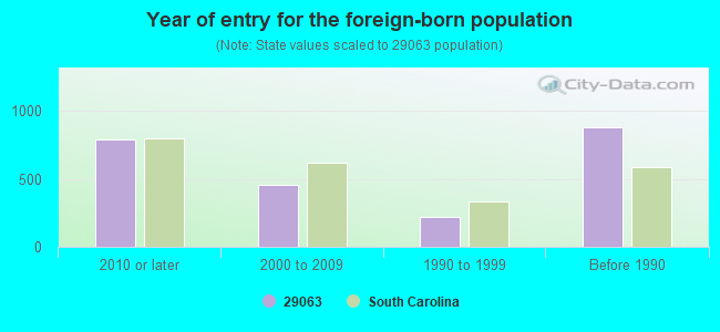 Year of entry for the foreign-born population