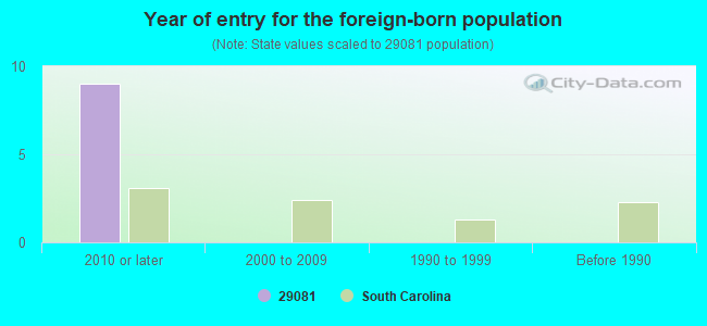 Year of entry for the foreign-born population