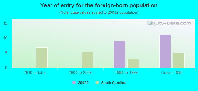 Year of entry for the foreign-born population