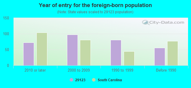 Year of entry for the foreign-born population