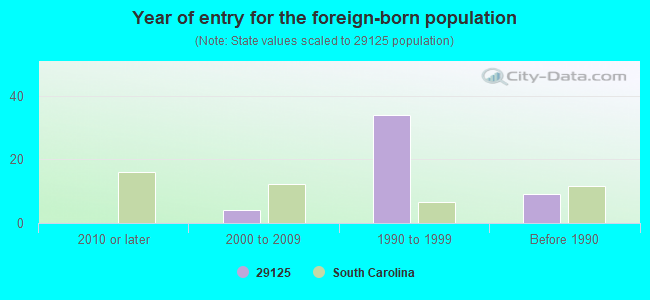 Year of entry for the foreign-born population