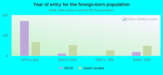 Year of entry for the foreign-born population