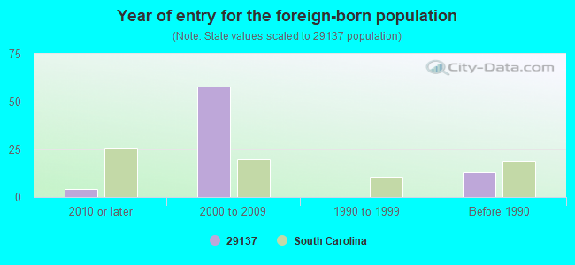 Year of entry for the foreign-born population