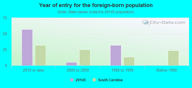 Year of entry for the foreign-born population