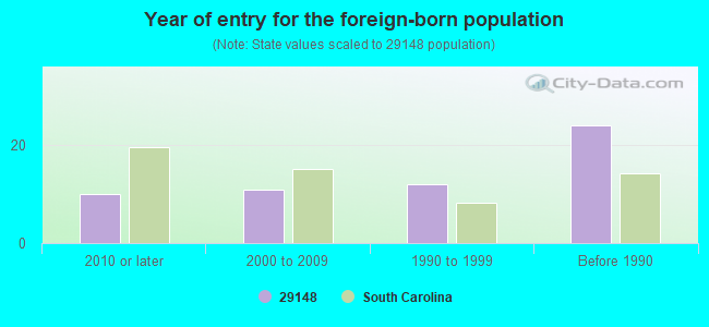 Year of entry for the foreign-born population