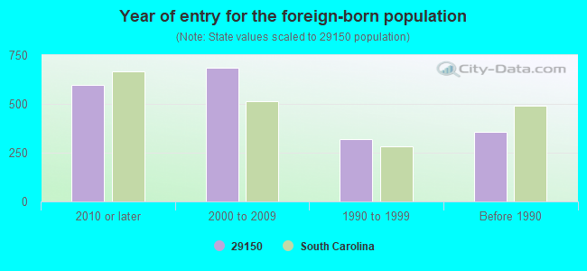 Year of entry for the foreign-born population