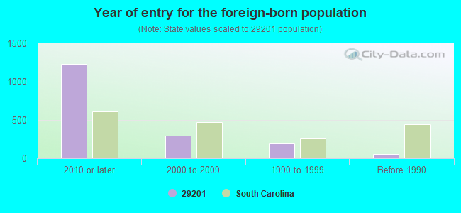 Year of entry for the foreign-born population