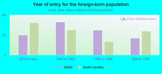 Year of entry for the foreign-born population