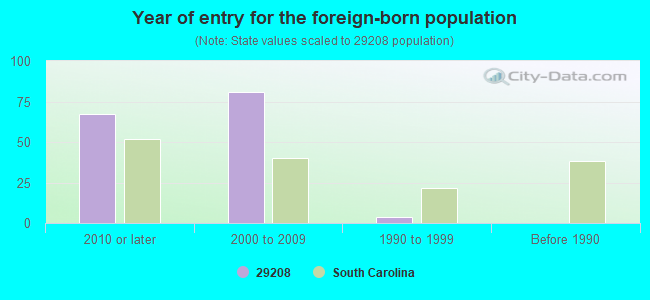 Year of entry for the foreign-born population