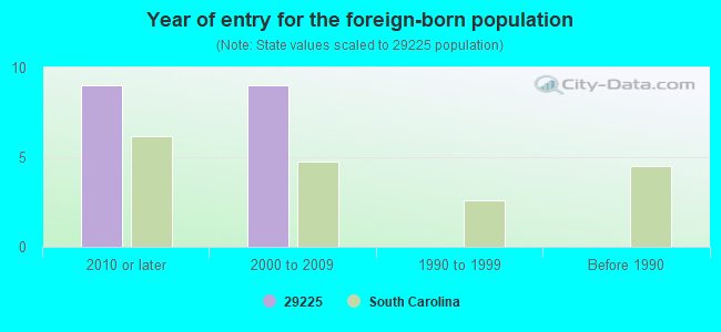 Year of entry for the foreign-born population