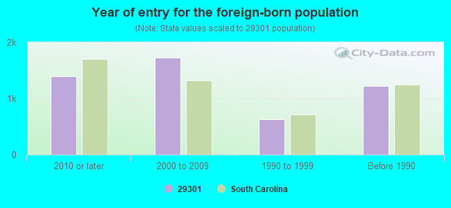 Year of entry for the foreign-born population