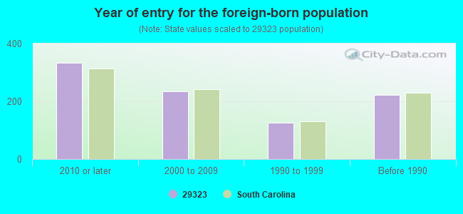 Year of entry for the foreign-born population