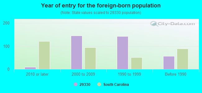 Year of entry for the foreign-born population