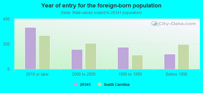 Year of entry for the foreign-born population