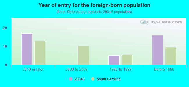 Year of entry for the foreign-born population