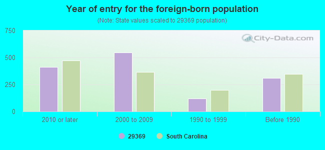 Year of entry for the foreign-born population