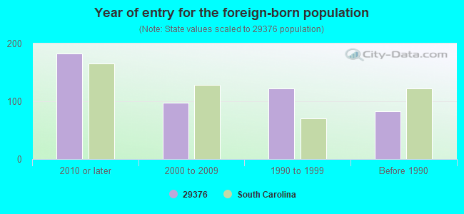 Year of entry for the foreign-born population