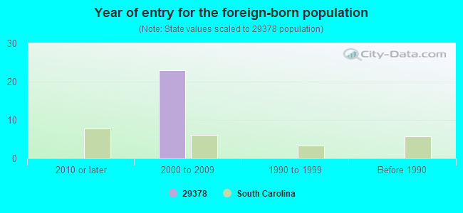 Year of entry for the foreign-born population