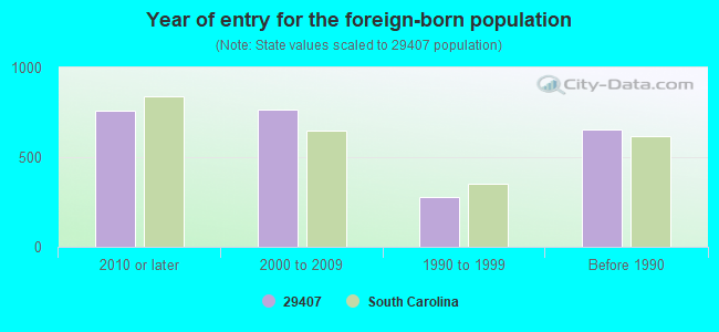 Year of entry for the foreign-born population