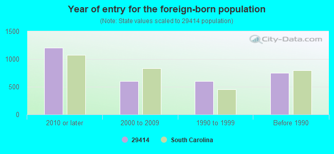 Year of entry for the foreign-born population