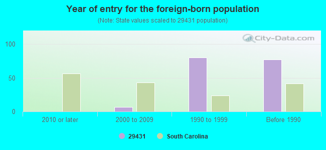 Year of entry for the foreign-born population