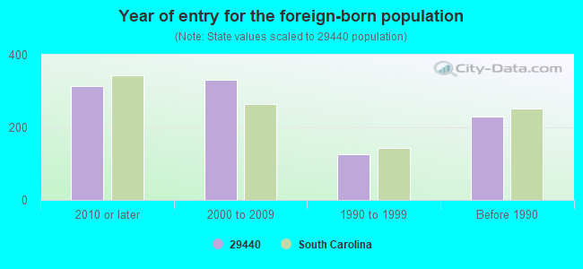 Year of entry for the foreign-born population