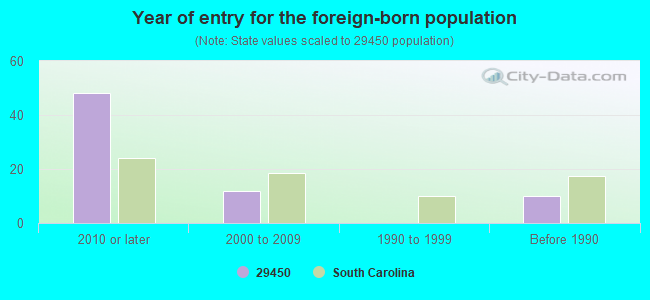 Year of entry for the foreign-born population